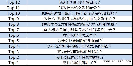 百度公布奇葩搜索前12名排行榜